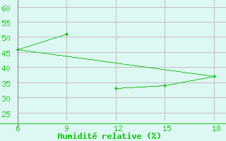 Courbe de l'humidit relative pour Termoli