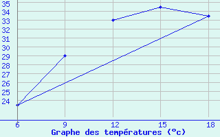 Courbe de tempratures pour Benwlid