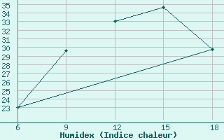 Courbe de l'humidex pour Maghnia