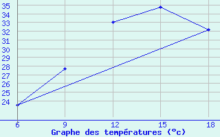 Courbe de tempratures pour Relizane