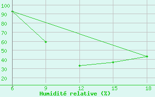 Courbe de l'humidit relative pour Soria (Esp)