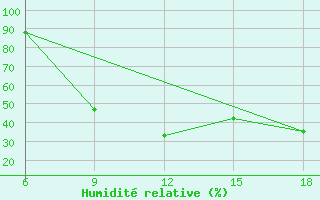 Courbe de l'humidit relative pour Chefchaouen