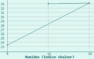 Courbe de l'humidex pour Khouribga