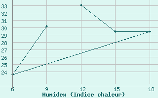 Courbe de l'humidex pour M'Sila