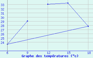 Courbe de tempratures pour Medea