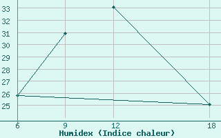 Courbe de l'humidex pour Verdal-Reppe