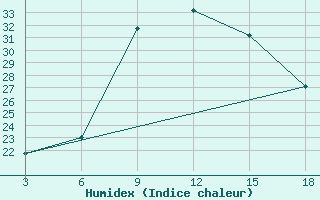 Courbe de l'humidex pour Zakinthos