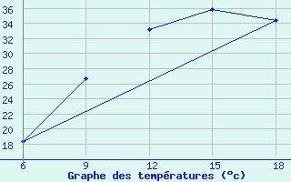 Courbe de tempratures pour Ain Sefra