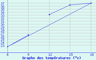 Courbe de tempratures pour Beni Abbes