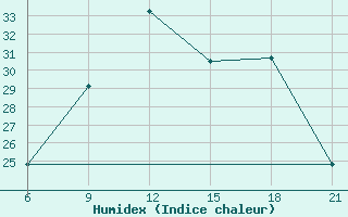 Courbe de l'humidex pour Elbasan