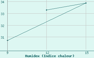 Courbe de l'humidex pour Guelma / Bouchegouf