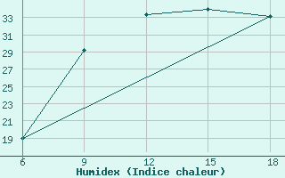 Courbe de l'humidex pour Naama