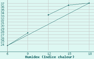 Courbe de l'humidex pour Beni Abbes