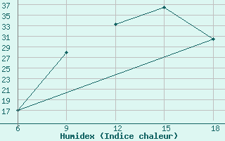 Courbe de l'humidex pour Mostaganem Ville