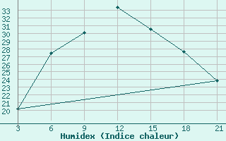 Courbe de l'humidex pour Orsa