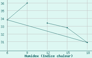 Courbe de l'humidex pour Capo Frasca