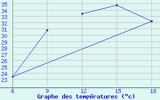 Courbe de tempratures pour Djelfa