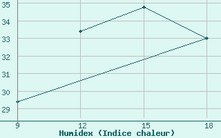 Courbe de l'humidex pour Ghadames