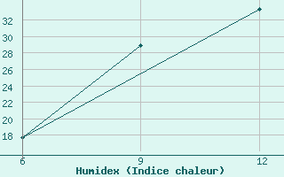 Courbe de l'humidex pour Rhourd Nouss