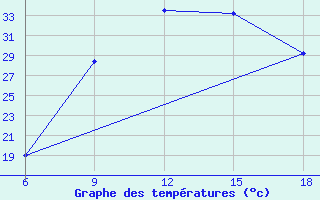 Courbe de tempratures pour Sidi Bel Abbes