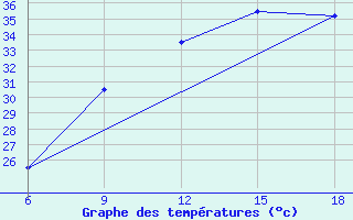 Courbe de tempratures pour Ghadames