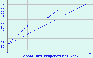 Courbe de tempratures pour Relizane