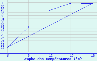 Courbe de tempratures pour Ghadames