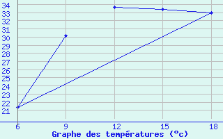 Courbe de tempratures pour Ain Sefra