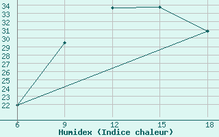 Courbe de l'humidex pour Khenchella