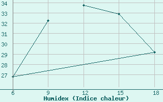 Courbe de l'humidex pour Ras Sedr