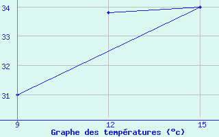 Courbe de tempratures pour Rutbah