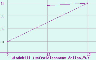 Courbe du refroidissement olien pour Rutbah