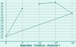 Courbe de l'humidex pour Khenchella