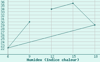 Courbe de l'humidex pour Lerida (Esp)