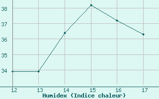 Courbe de l'humidex pour Kithira Airport