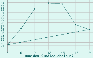 Courbe de l'humidex pour Strumica