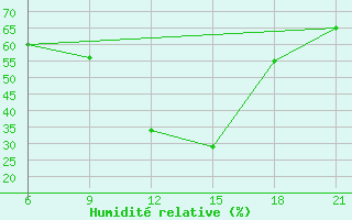 Courbe de l'humidit relative pour Elbasan