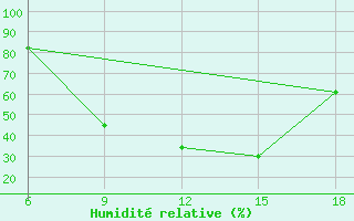 Courbe de l'humidit relative pour Bilbao (Esp)