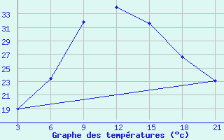 Courbe de tempratures pour Lamia