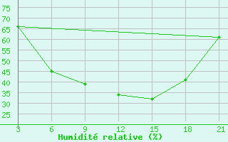 Courbe de l'humidit relative pour Hama