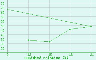 Courbe de l'humidit relative pour Jalo