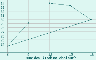 Courbe de l'humidex pour Medea