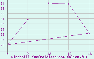 Courbe du refroidissement olien pour Ras Sedr