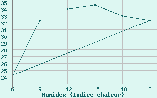 Courbe de l'humidex pour Vlore