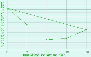 Courbe de l'humidit relative pour Ohrid-Aerodrome