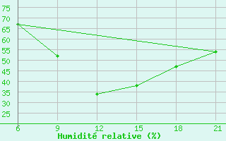 Courbe de l'humidit relative pour Vinica-Pgc