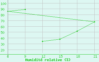 Courbe de l'humidit relative pour Vlore
