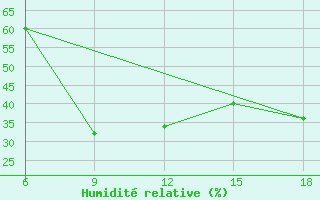 Courbe de l'humidit relative pour Mus