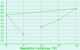 Courbe de l'humidit relative pour Reus (Esp)