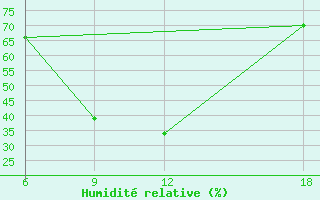 Courbe de l'humidit relative pour Kamishli